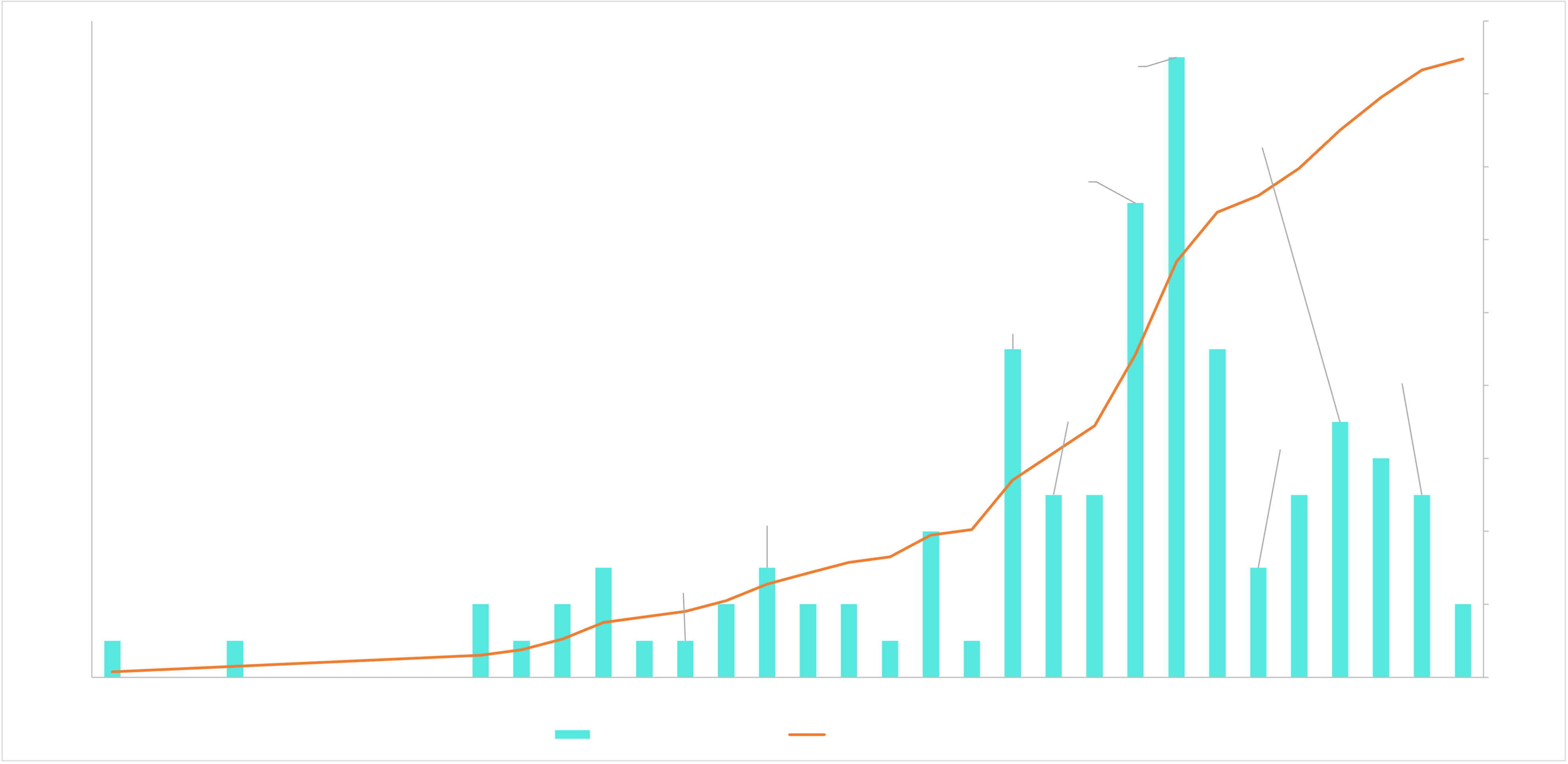 Graph showing the annual and cumulative number of life science spin outs from London universities between 1989 and 2022. There is a spike in the number of spin outs around 2015.